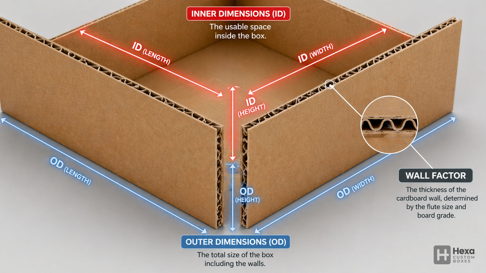 Measure Box Dimensions: Length x Width x Height Guide 1 A 3D cutaway diagram showing how material thickness (double-wall corrugated flute) creates a difference between the internal usable space and the external footprint of a shipping box.